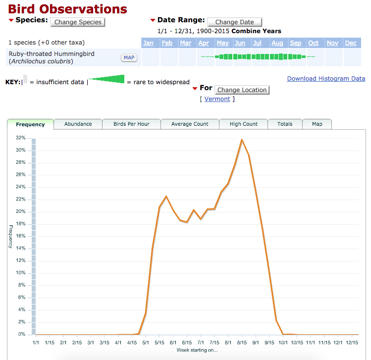 The frequency of Ruby-throated Hummingbirds reported on Vermont eBird checklists. 